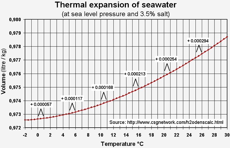 Thermal expansion of seawater