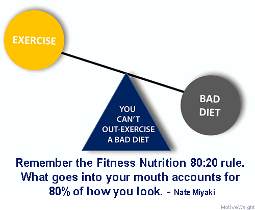 20% Exercise 80% Diet And 20%