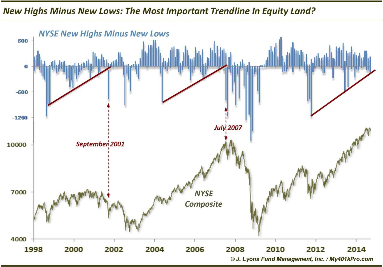 The Most Important Trendline In Equity Land: New Highs-New Lows<br /><br /><br /><br /><br /><br /><br /><br /><br /><br /><br /><br /><br /><br /><br /><br /><br /><br /><br /><br /><br /><br /><br /><br /><br /><br /><br /><br /><br /><br /><br /><br /><br /><br /><br /><br /><br /><br /><br /><br /><br />
The problem with trendlines is that they are usually subjective. Rarely are they cut-and-dry. And even when they are obvious, it has become more commonplace recently that breaks of trendlines, up or down, have been false moves. That&#8217;s not too surprising given the tremendous increase in traders and investors adopting technical analysis as well as widespread access to such resources. The more attention that is focused on a particular type of analysis, the harder it is to exploit such analysis. Thus, the exploiters become the exploitees. Whether it&#8217;s the algo-bots or simply the collective market forces that forbid the consensus of participants from profiting from &#8220;obvious&#8221; signals, trendline breaks are now very often fakeouts. As often as not, it seems, prices revert back to the primary trend in short order causing traders to&#8230;draw a new trendline. Thus, the subjectivity.<br /><br /><br /><br /><br /><br /><br /><br /><br /><br /><br /><br /><br /><br /><br /><br /><br /><br /><br /><br /><br /><br /><br /><br /><br /><br /><br /><br /><br /><br /><br /><br /><br /><br /><br /><br /><br /><br /><br /><br /><br />
Therefore, our pick for the most important trendline to watch in the world of equities is not an equity, or equity index, at all. It is an indicator. Whereas equity trendlines are prone to false breaks of late, indicators often conform to truer, more reliable trendlines. But why would an indicator trendline be the most important? Considering this market environment is one characterized by divergences and weakening internals &#8212; perhaps moreso than any time since the 1998-2000 period &#8212; a focus on that dynamic seems more than appropriate.<br /><br /><br /><br /><br /><br /><br /><br /><br /><br /><br /><br /><br /><br /><br /><br /><br /><br /><br /><br /><br /><br /><br /><br /><br /><br /><br /><br /><br /><br /><br /><br /><br /><br /><br /><br /><br /><br /><br /><br /><br />
The indicator we have selected for this distinction is the number of New 52-Week Highs minus New 52-Week Lows on the NYSE. We&#8217;ve discussed the weakening trend of New Highs several times over the past few months, including on September 10, September 2, July 25 and May 1. The reason we chose this particular indicator is due to A) the cleanliness of the trendline and B) the degree to which it has been helpful in the past.<br /><br /><br /><br /><br /><br /><br /><br /><br /><br /><br /><br /><br /><br /><br /><br /><br /><br /><br /><br /><br /><br /><br /><br /><br /><br /><br /><br /><br /><br /><br /><br /><br /><br /><br /><br /><br /><br /><br /><br /><br />
As we have cautioned ad nauseam, the difficulty with divergences is the unpredictability in timing their impact. They can persist for a long time without serious consequences. One way to combat that unpredictability is by using a trendline, or similiar method, to detect when the indicator breaks down (or out). This can signify a point of impact.<br /><br /><br /><br /><br /><br /><br /><br /><br /><br /><br /><br /><br /><br /><br /><br /><br /><br /><br /><br /><br /><br /><br /><br /><br /><br /><br /><br /><br /><br /><br /><br /><br /><br /><br /><br /><br /><br /><br /><br /><br />
For example, New Highs have been declining for some time so we need a way of determining when that trend will matter. Since they do not have much room to break down, as they are bound by zero, we use the spread between New Highs and New Lows. Looking at this indicator, we can see clear, distinct uptrends from cyclical lows to cyclical tops (by the way, we could use simply New Lows but we like the added information of having both series in the indicator).<br /><br /><br /><br /><br /><br /><br /><br /><br /><br /><br /><br /><br /><br /><br /><br /><br /><br /><br /><br /><br /><br /><br /><br /><br /><br /><br /><br /><br /><br /><br /><br /><br /><br /><br /><br /><br /><br /><br /><br /><br />
This analysis was very helpful in identifying major turns in the past two cycles. On the chart, you can see that New Highs-New Lows made a series of higher lows from 1998 to 2000. During the sell off in September 2001, the indicator broke the uptrend, spiking lower. This was a head&#8217;s up that the major trend was broken. FYI, yes the large cap indexes clearly topped in 2000 and had already suffered major damage by September 2001; however, many small and mid caps held up fairly well in 2000 and early 2001 (of course, many of them suffered bear markets from 1998 to 2000). It wasn&#8217;t until until 2001 than many of them broke trend and began their descent into the real carnage of 2002.<br /><br /><br /><br /><br /><br /><br /><br /><br /><br /><br /><br /><br /><br /><br /><br /><br /><br /><br /><br /><br /><br /><br /><br /><br /><br /><br /><br /><br /><br /><br /><br /><br /><br /><br /><br /><br /><br /><br /><br /><br />
Likewise, from 2004 to 2007, New Highs-New Lows formed a similar uptrend. The trendline break was a more timely one this time, occurring in July 2007, just off the top. It was again a head&#8217;s up that more serious damage was to come than the mild corrections of the years prior.<br /><br /><br /><br /><br /><br /><br /><br /><br /><br /><br /><br /><br /><br /><br /><br /><br /><br /><br /><br /><br /><br /><br /><br /><br /><br /><br /><br /><br /><br /><br /><br /><br /><br /><br /><br /><br /><br /><br /><br /><br />
Currently, we see the same condition. While the NYSE New Highs have been steadily declining, the uptrend in New Highs-New Lows is still in force, stretching back to 2011 (and 2009 as well, but we like to start the trend over after the  indicator breaks out to the upside like it did in 2010.)<br /><br /><br /><br /><br /><br /><br /><br /><br /><br /><br /><br /><br /><br /><br /><br /><br /><br /><br /><br /><br /><br /><br /><br /><br /><br /><br /><br /><br /><br /><br /><br /><br /><br /><br /><br /><br /><br /><br /><br /><br />
It has paid and will likely continue to pay to avoid becoming too bearish from a longer, cyclical-term perspective until this uptrend line breaks. It will likely do so into a &#8220;warning shot&#8221; sell off as in 2001 and 2007. That is, it will occur into a sharp pullback that, while perhaps too late to warn of that concurrent weakness, will provide a warning that the longer-term picture has changed, for the worse.<br /><br /><br /><br /><br /><br /><br /><br /><br /><br /><br /><br /><br /><br /><br /><br /><br /><br /><br /><br /><br /><br /><br /><br /><br /><br /><br /><br /><br /><br /><br /><br /><br /><br /><br /><br /><br /><br /><br /><br /><br />
** FYI, despite the recent rise in New Lows, it does not appear as if the New High-New Low uptrend line will be threatened today, as the statistics currently stand.<br /><br /><br /><br /><br /><br /><br /><br /><br /><br /><br /><br /><br /><br /><br /><br /><br /><br /><br /><br /><br /><br /><br /><br /><br /><br /><br /><br /><br /><br /><br /><br /><br /><br /><br /><br /><br /><br /><br /><br /><br />
________<br /><br /><br /><br /><br /><br /><br /><br /><br /><br /><br /><br /><br /><br /><br /><br /><br /><br /><br /><br /><br /><br /><br /><br /><br /><br /><br /><br /><br /><br /><br /><br /><br /><br /><br /><br /><br /><br /><br /><br /><br />
More from Dana Lyons, JLFMI and My401kPro.