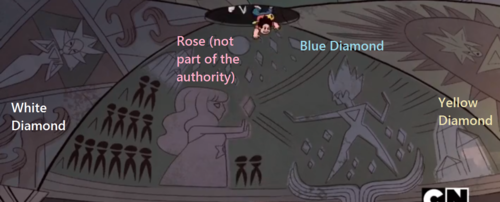 The gem temple ceiling, which shows an image of a pink gem that looks like Rose Quartz fighting a blue gem with spiky hair.  Flanking them on both sides are a yellow gem and a white gem, allegedly the four diamonds, but it's just a theory.