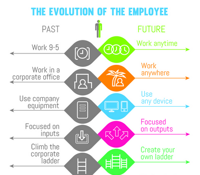 L'évolution des employés avant et demain…
