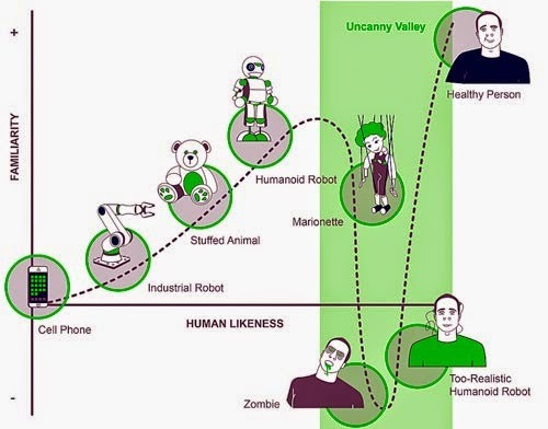 The uncanny valley